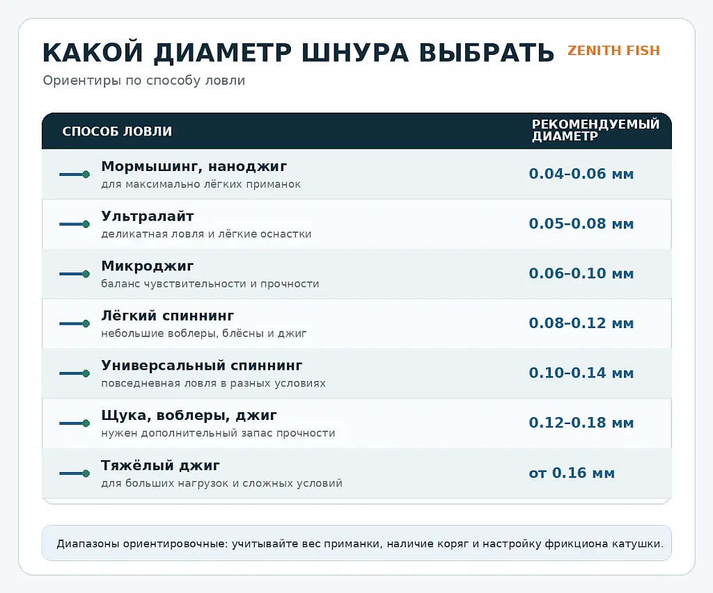 Как выбрать плетёнку под конкретный способ ловли